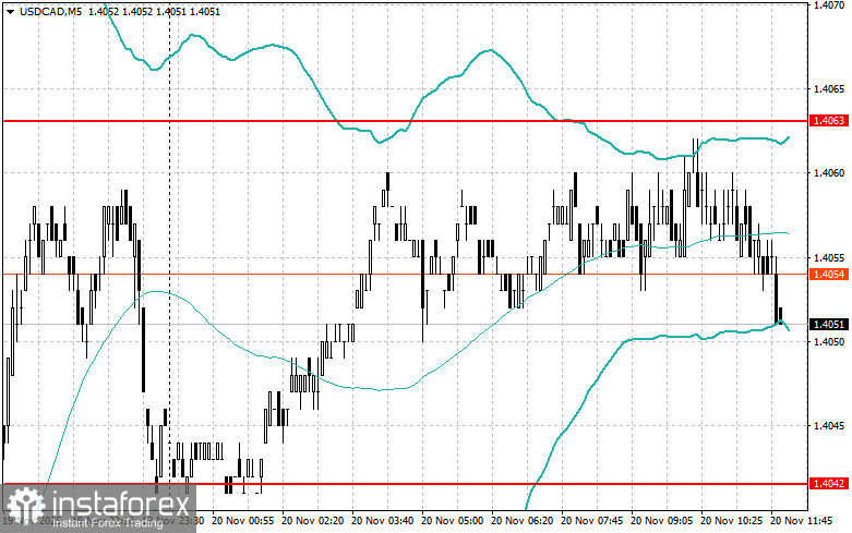 Корректировка уровней и целей на американскую сессию 20 ноября