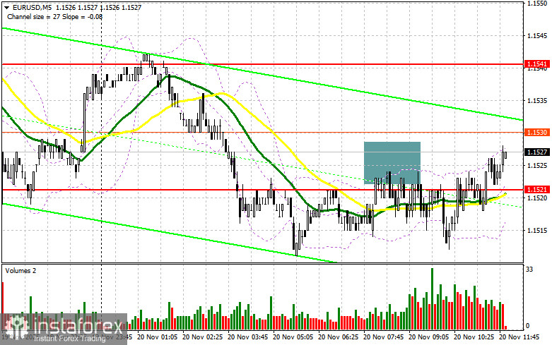 EUR/USD: план на американскую сессию 20 ноября. Давление на евро снизилось