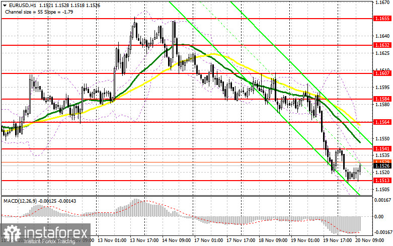 EUR/USD: план на американскую сессию 20 ноября. Давление на евро снизилось
