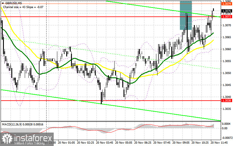 GBP/USD: план на американскую сессию 20 ноября. Фунт пытается вернуться в игру