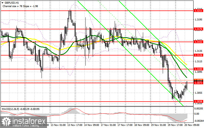 GBP/USD: план на американскую сессию 20 ноября. Фунт пытается вернуться в игру