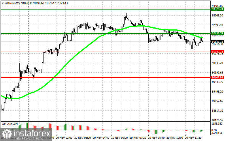 Рекомендации по торговле криптовалютами на 20 ноября (американская сессия)