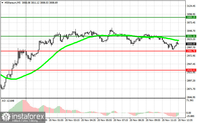 Рекомендации по торговле криптовалютами на 20 ноября (американская сессия)
