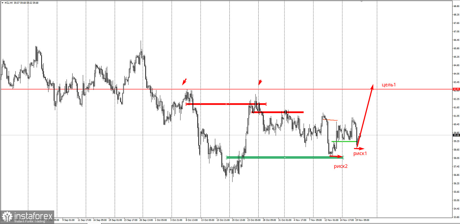 Торговая идея по нефти на повышение