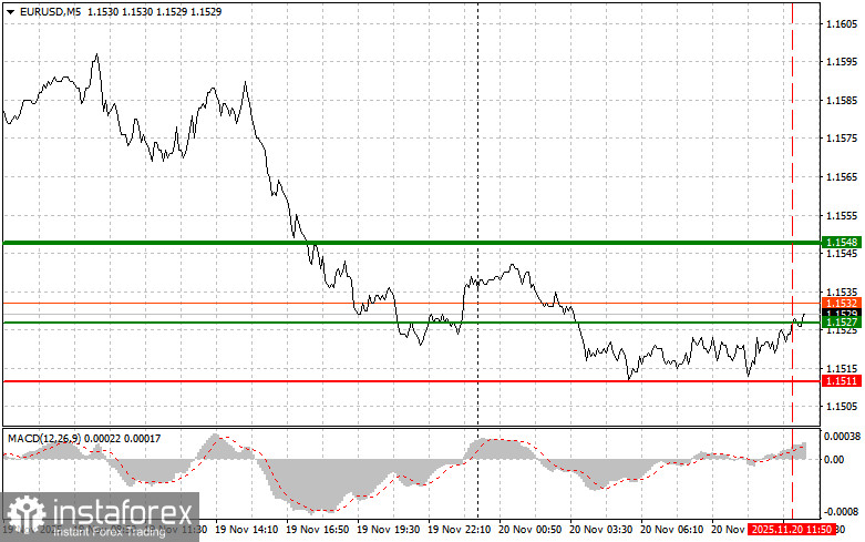EUR/USD: Tips for Beginner Traders for November 20th(U.S. Session)