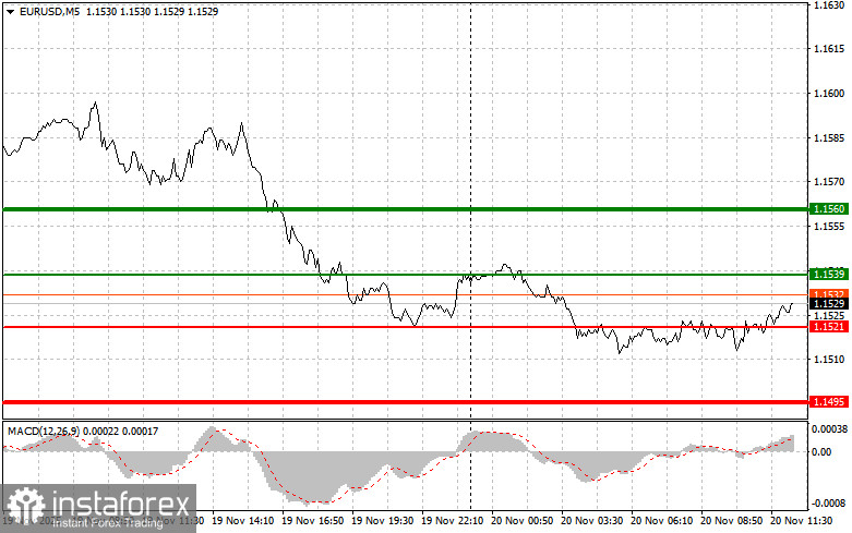 EUR/USD: Tips for Beginner Traders for November 20th(U.S. Session)