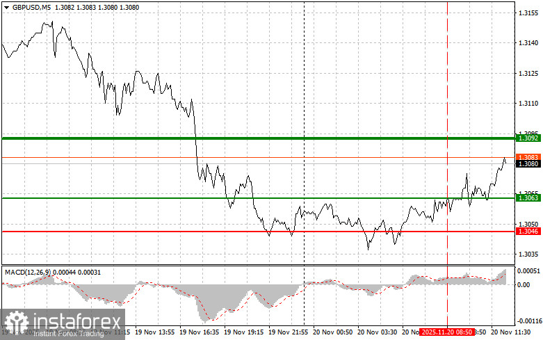 GBP/USD: Tips for Beginner Traders for November 20th (U.S. Session)
