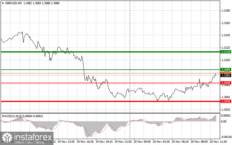 GBP/USD: Tips for Beginner Traders for November 20th (U.S. Session)