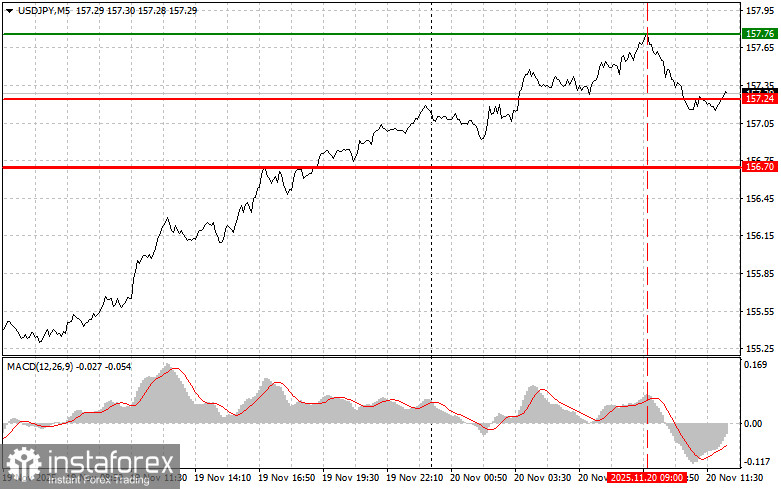 USD/JPY: Tips for Beginner Traders for November 20th (U.S. Session)