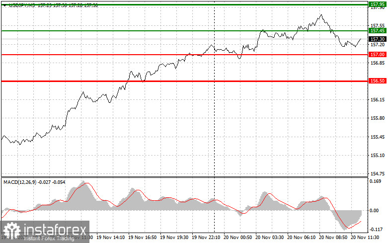 USD/JPY: Tips for Beginner Traders for November 20th (U.S. Session)