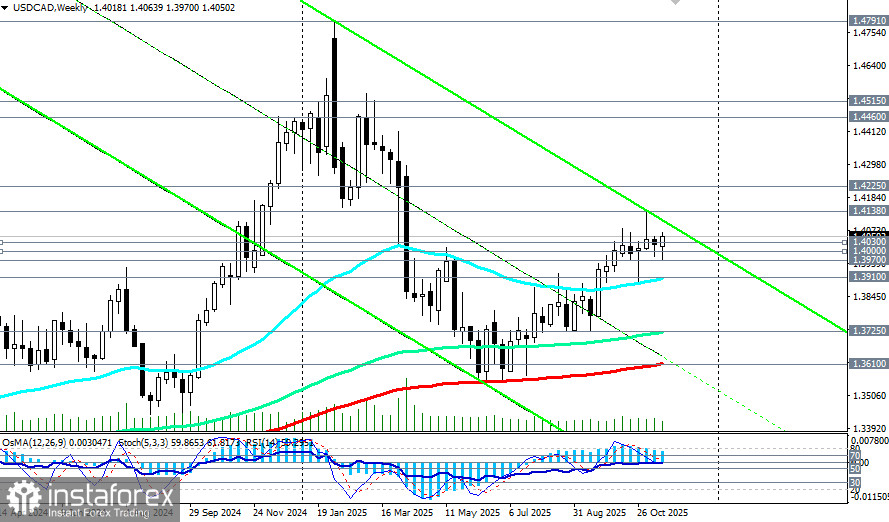 USD/CAD: преобладает восходящая динамика