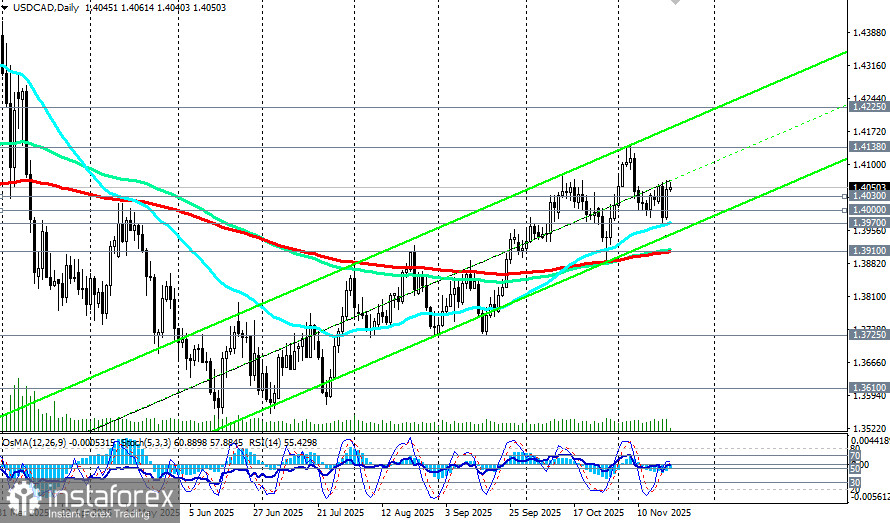 USD/CAD: преобладает восходящая динамика