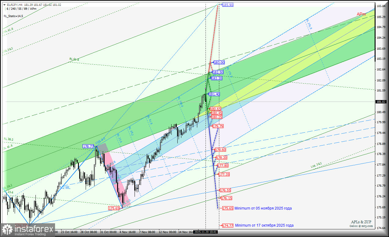 Euro vs Japanese Yen - последняя неделя ноября - основные торговые уровни. Комплексный анализ APLs & ZUP с 22 ноября 2025 года