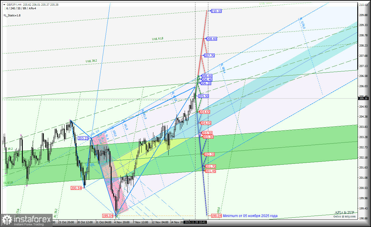 Great Britain Pound vs Japanese Yen - последняя неделя ноября - основные торговые уровни. Комплексный анализ APLs &amp; ZUP с 22 ноября 2025 года