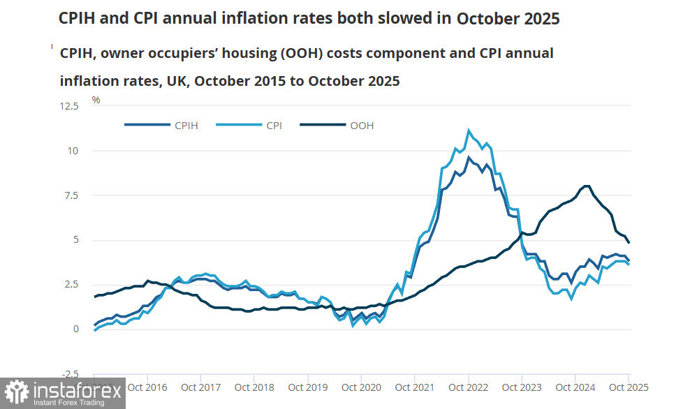 Вероятность снижения ставки Банка Англии в декабре возросла, фунт остается под давлением