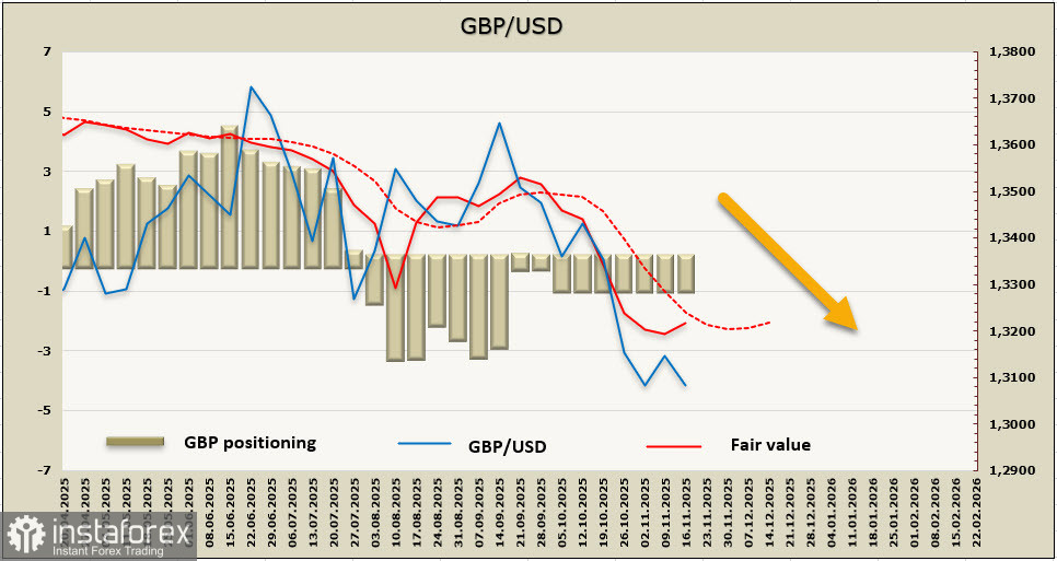 Вероятность снижения ставки Банка Англии в декабре возросла, фунт остается под давлением