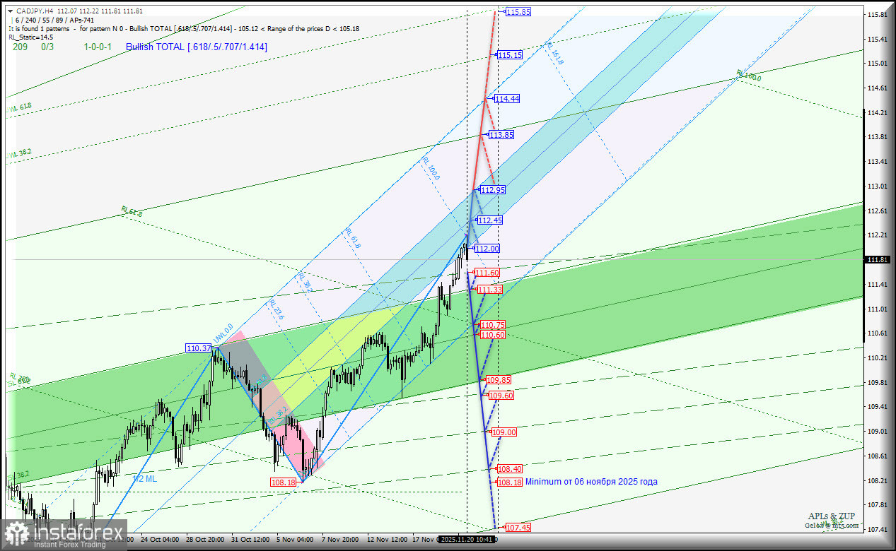 Canadian Dollar vs Japanese Yen - последняя неделя ноября - основные торговые уровни. Комплексный анализ APLs &amp; ZUP с 22 ноября 2025 года