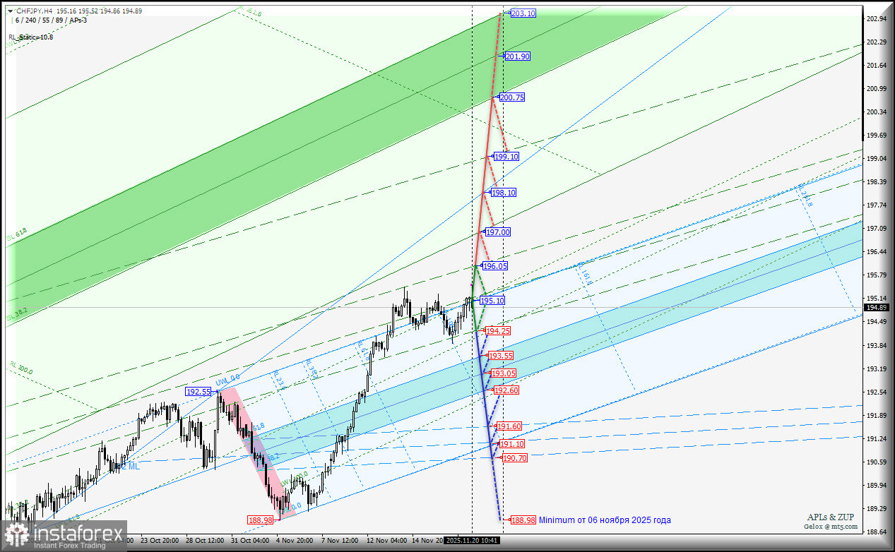 Swiss Franc vs Japanese Yen - последняя неделя ноября - основные торговые уровни. Комплексный анализ APLs &amp; ZUP с 22 ноября 2025 года