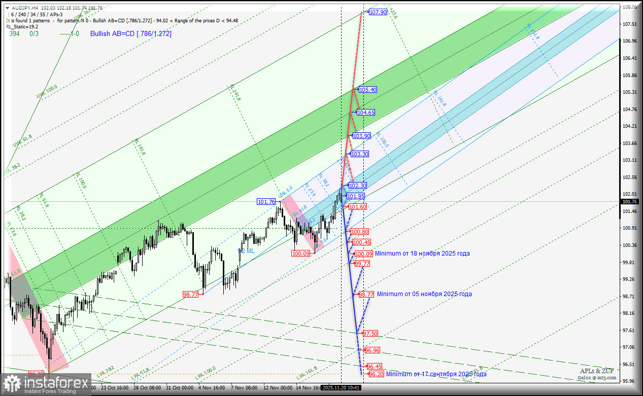 Australian Dollar vs Japanese Yen - последняя неделя ноября - основные торговые уровни. Комплексный анализ APLs &amp; ZUP с 22 ноября 2025 года