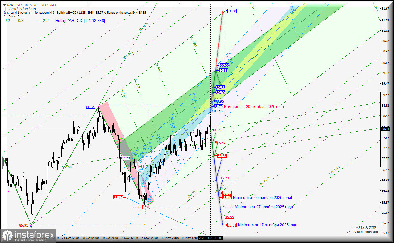 New Zealand Dollar vs Japanese Yen - последняя неделя ноября - основные торговые уровни. Комплексный анализ APLs &amp; ZUP с 22 ноября 2025 года