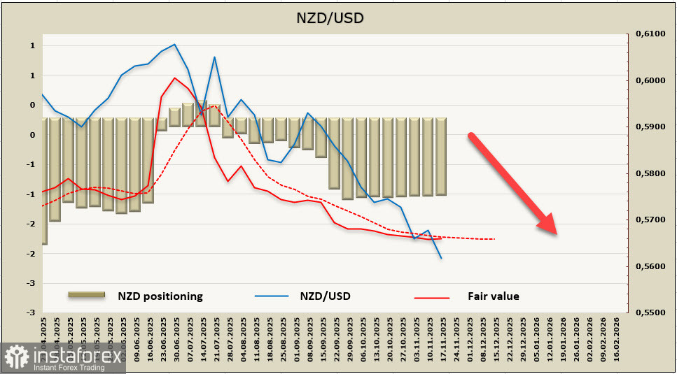 РБНЗ близок к завершению цикла снижения ставки, что даст возможность киви завершить падение против доллара