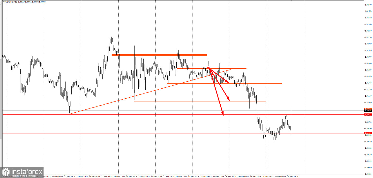 Забирайте деньги! Отработка торговой идеи по GBP/USD