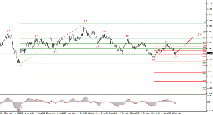 EUR/USD Analysis on November 20, 2025