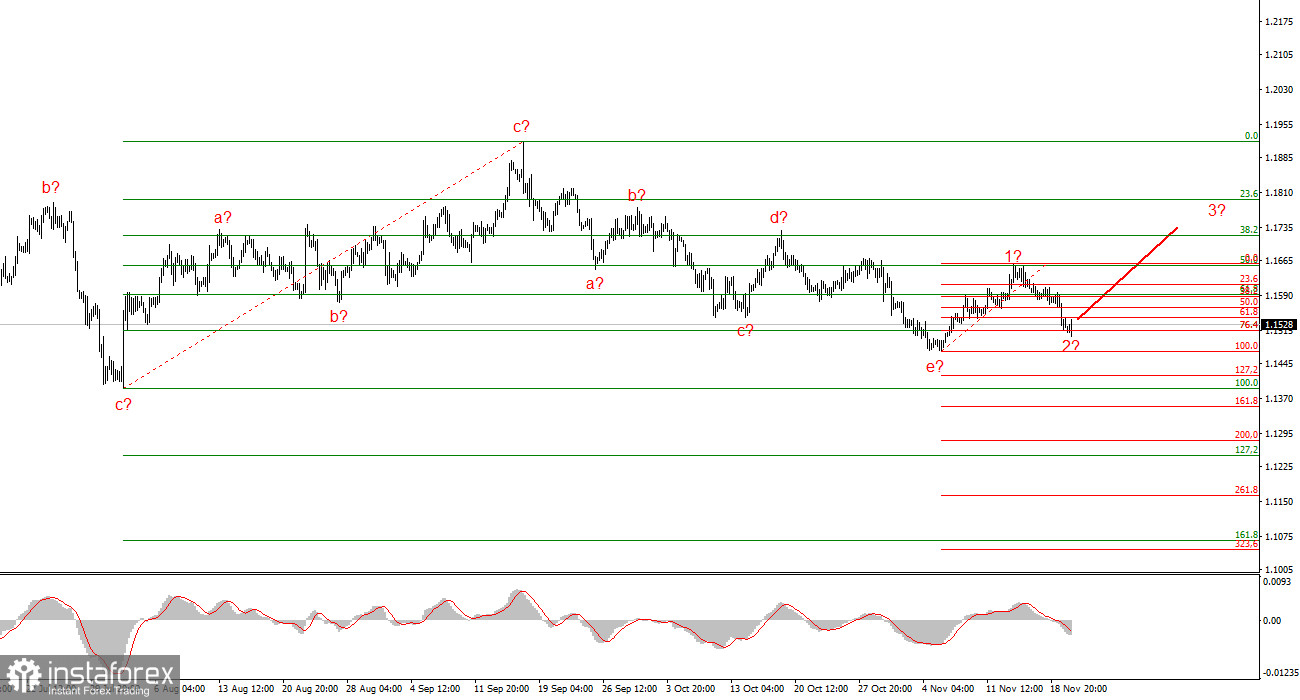 Анализ EUR/USD. 20 ноября. Безработица важнее рынка труда