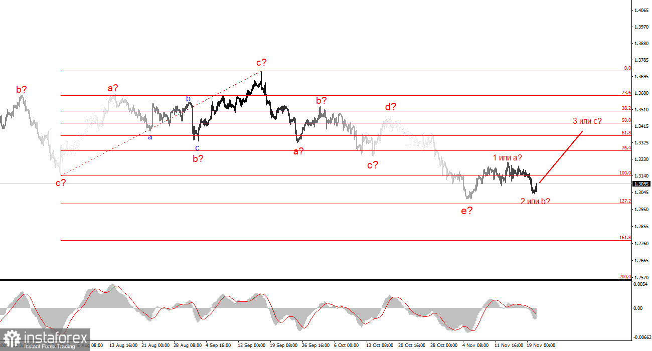 Анализ GBP/USD. 20 ноября. Британский фунт в растерянности