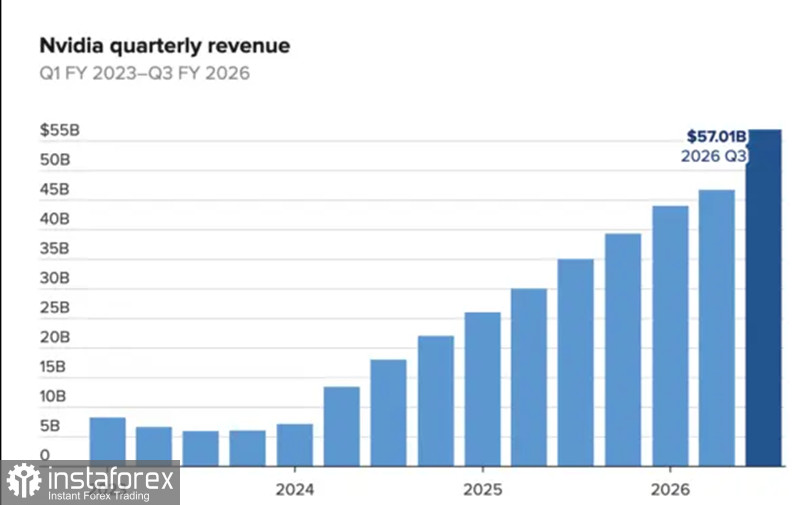 S&amp;P500 (SPX): американские индексы растут после NFP и отчетности NVIDIA