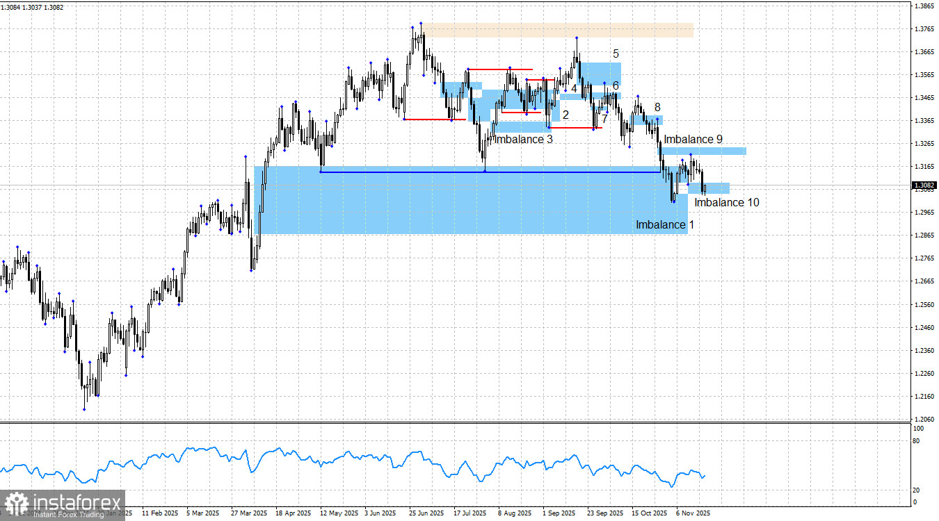 GBP/USD. Smart money. Сдержанная реакция на пэйроллсы