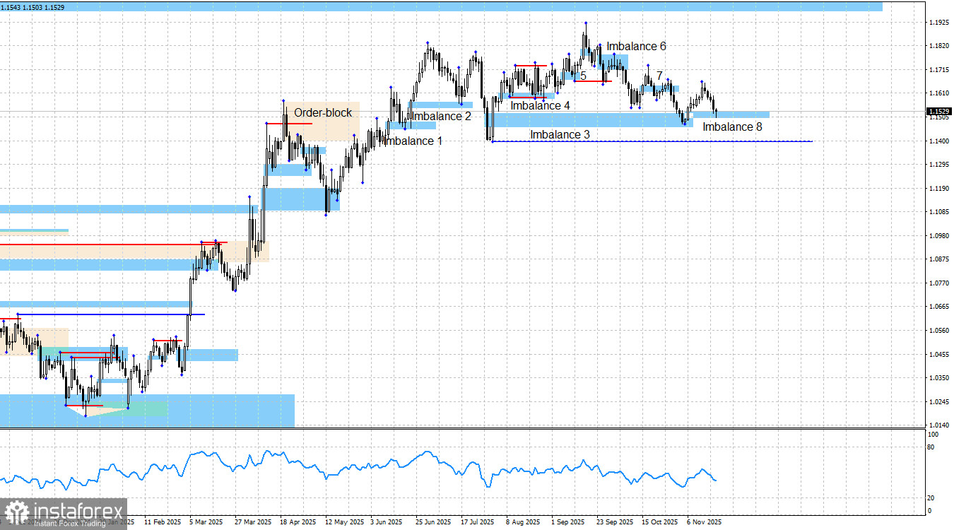 EUR/USD. Smart money. Еще один «бычий» сигнал