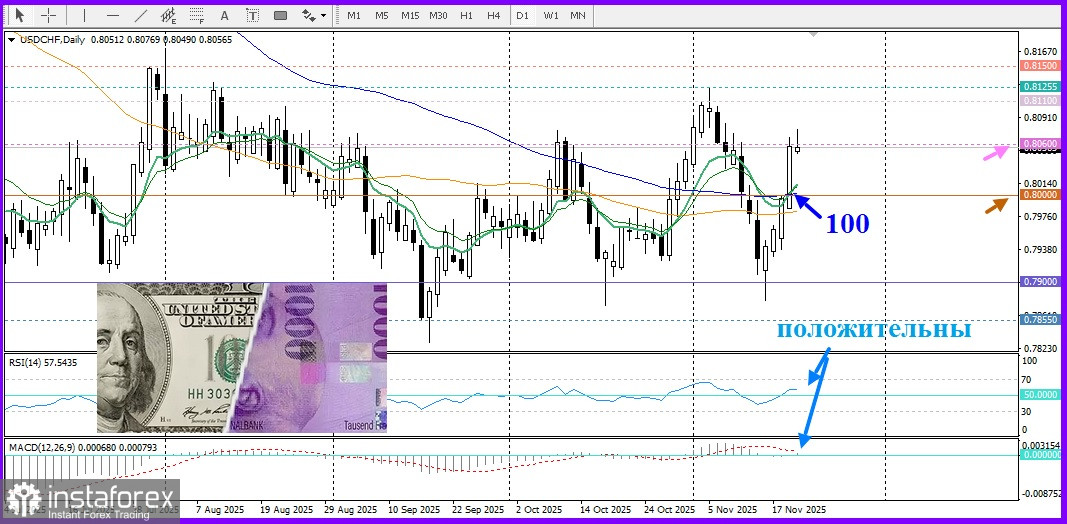 USD/CHF. Анализ цен. Прогноз. Интерес к доллару США не исчезает!