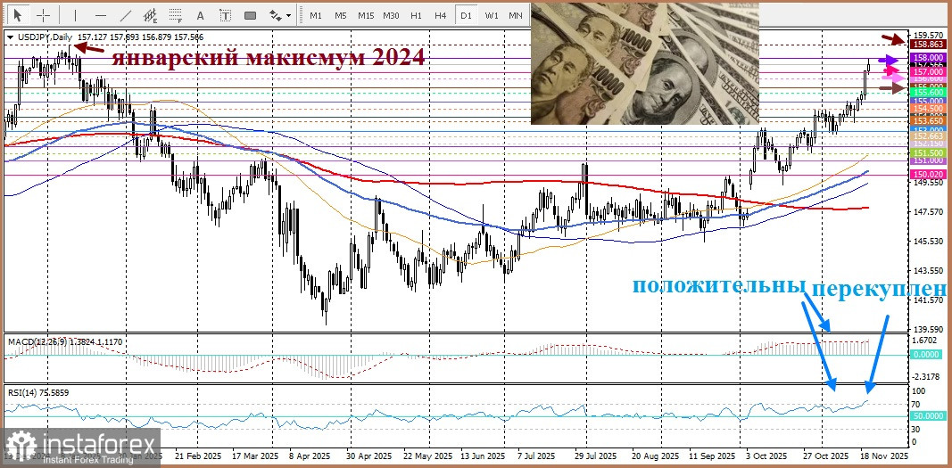 USD/JPY. Анализ цен. Прогноз. Быки по паре USD/JPY не готовы сдаваться.