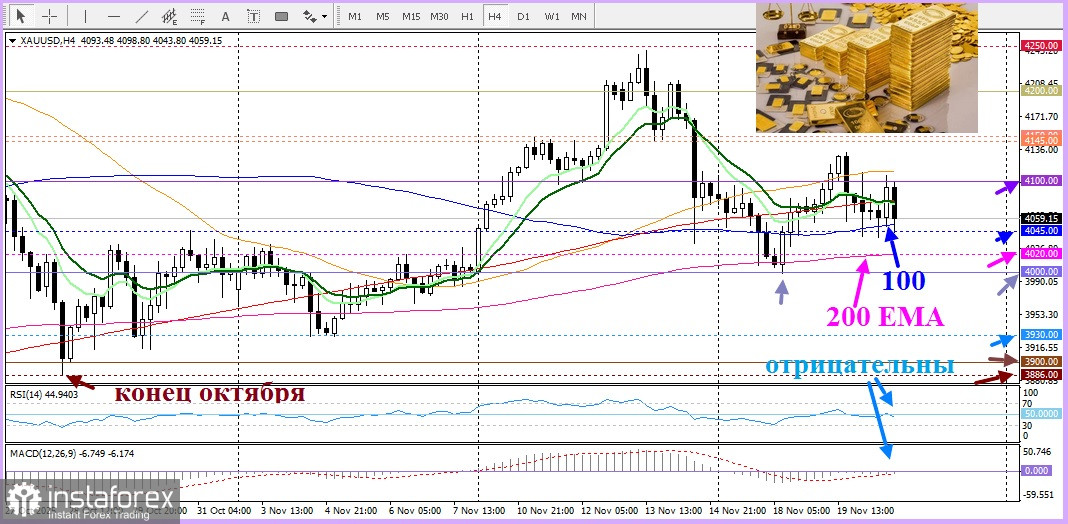 XAU/USD. Анализ цен. Прогноз. Золото не готово сдаваться.