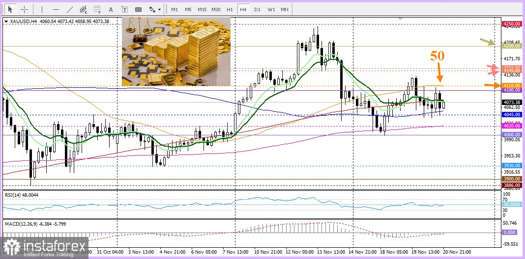XAU/USD. Анализ цен. Прогноз. Золото не готово сдаваться.