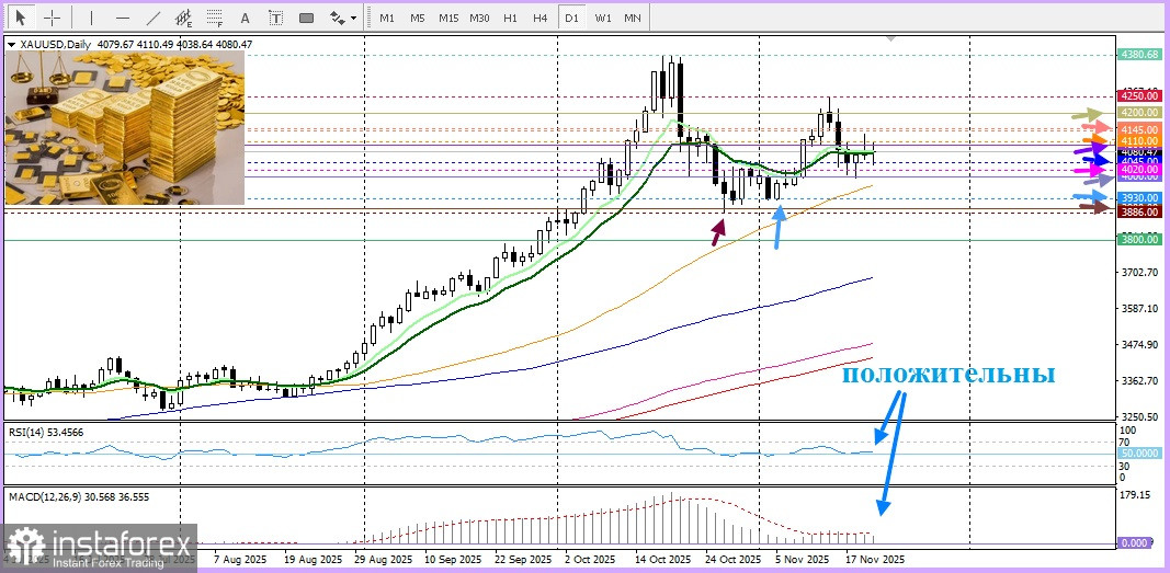 XAU/USD. Анализ цен. Прогноз. Золото не готово сдаваться.
