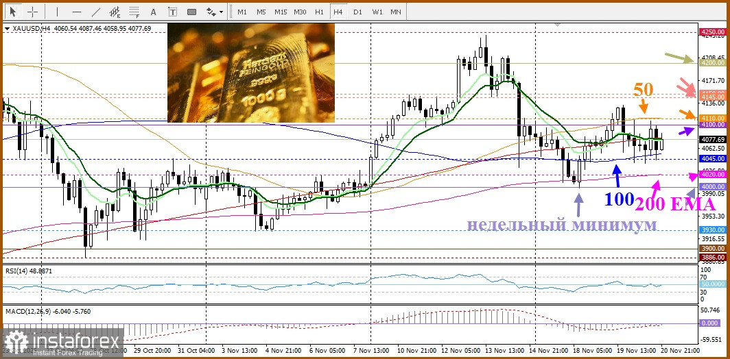 XAU/USD. Анализ цен. Прогноз. Золото остаётся в четырёхдневном диапазоне.