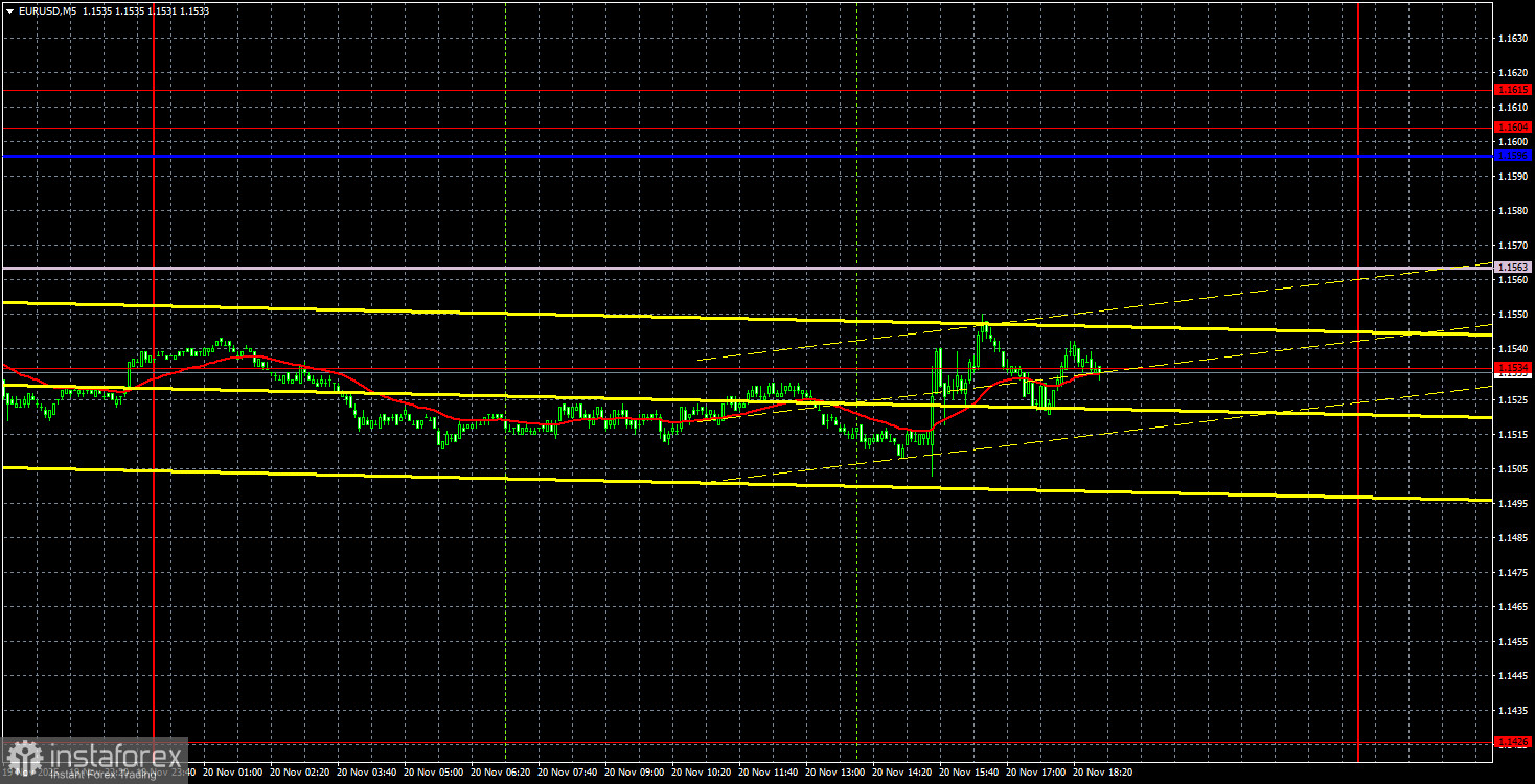 Торговые рекомендации и разбор сделок по EUR/USD на 21 ноября. Столько шуму, а из-за чего?