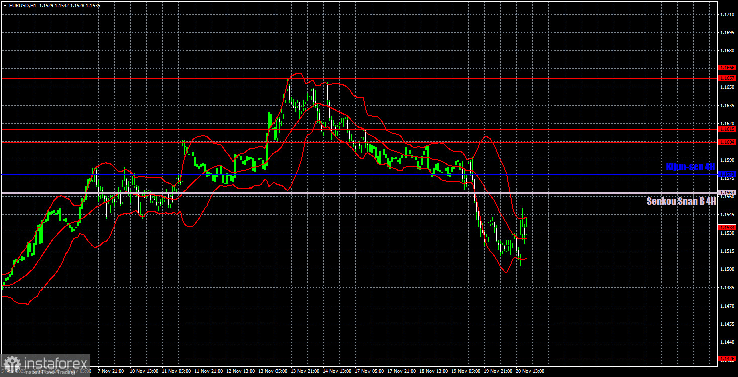 Торговые рекомендации и разбор сделок по EUR/USD на 21 ноября. Столько шуму, а из-за чего?
