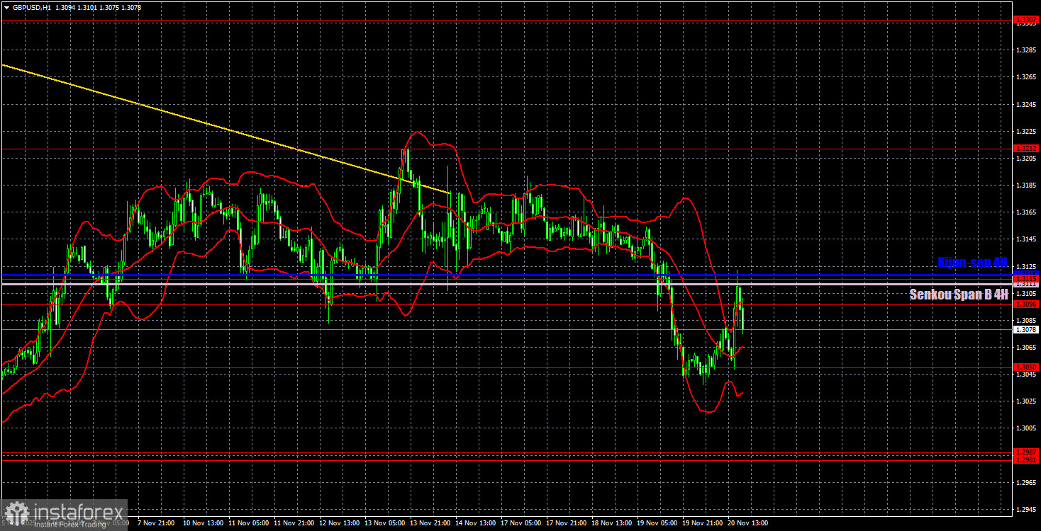 Торговые рекомендации и разбор сделок по GBP/USD на 21 ноября. Покупать или продавать? Что делать?