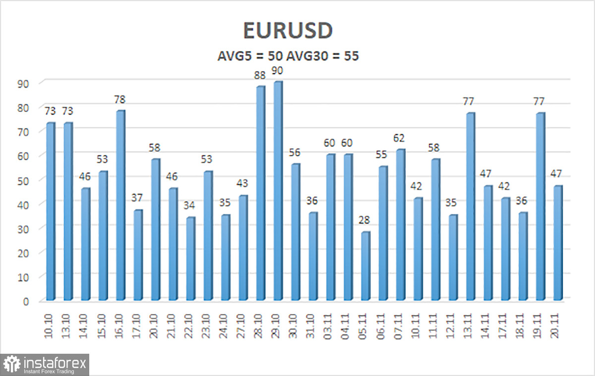 Обзор пары EUR/USD. 21 ноября. И смех, и грех: протокол ФРС.