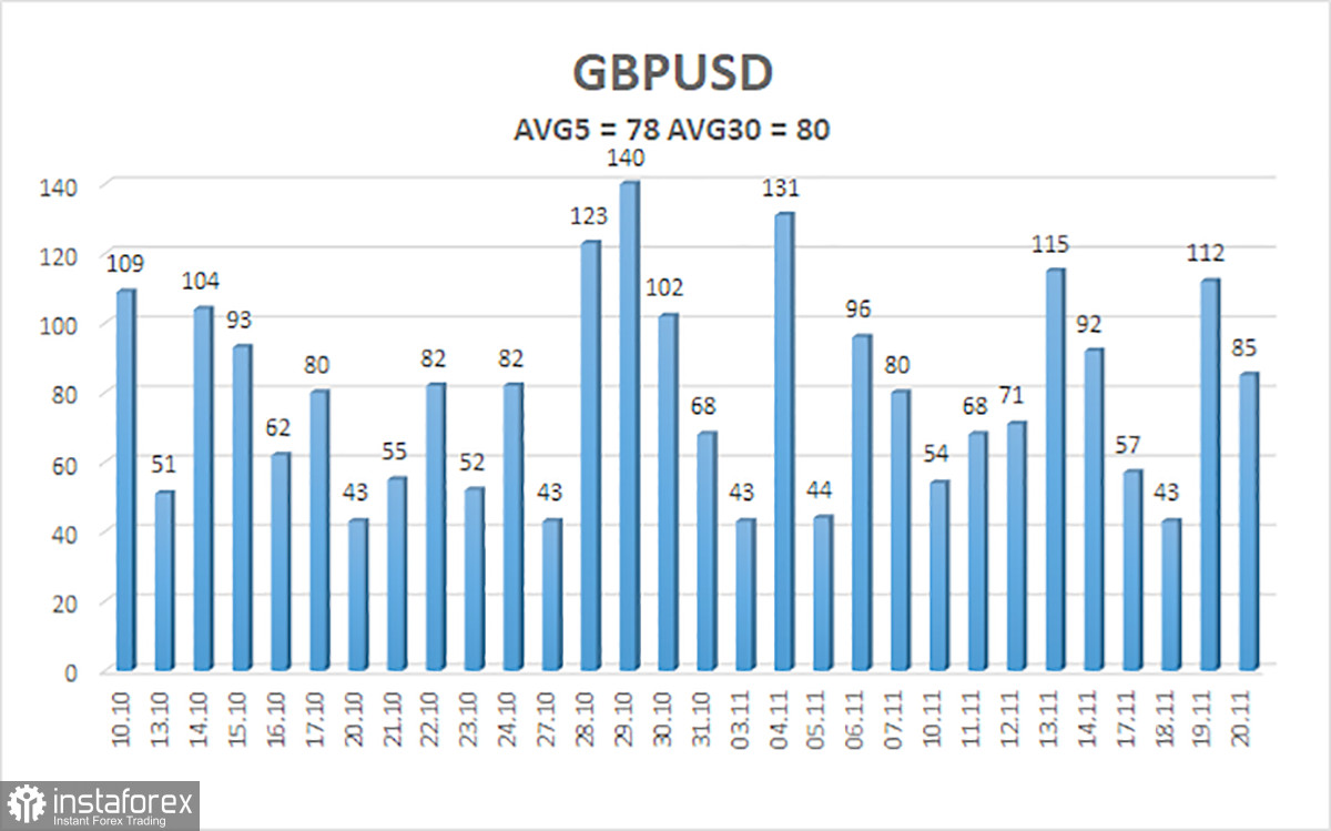 Обзор пары GBP/USD. 21 ноября. Отчет NonFarm Payrolls ничего не меняет.