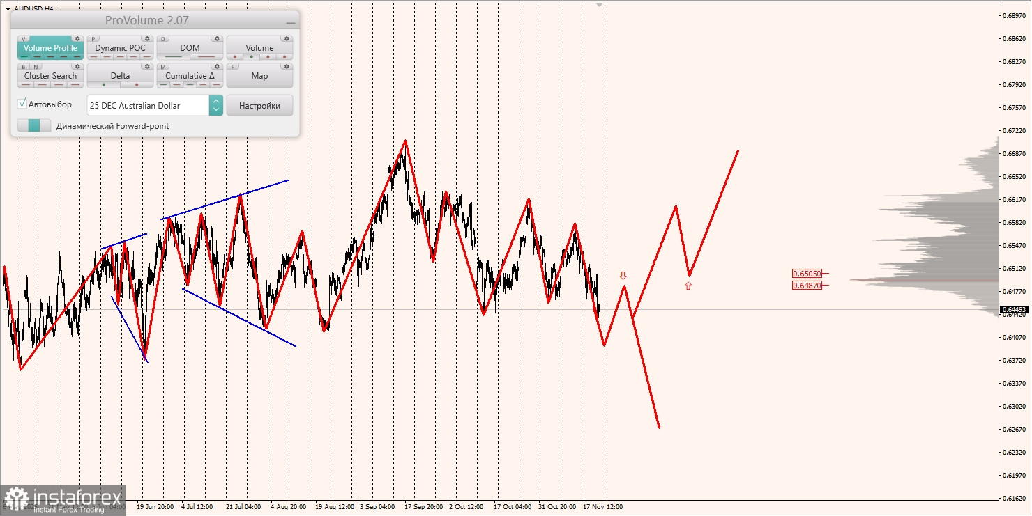 Маржинальные зоны и торговые идеи по AUD/USD, NZD/USD, USD/CAD (21.11.2025)