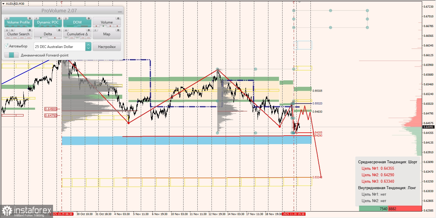 Маржинальные зоны и торговые идеи по AUD/USD, NZD/USD, USD/CAD (21.11.2025)