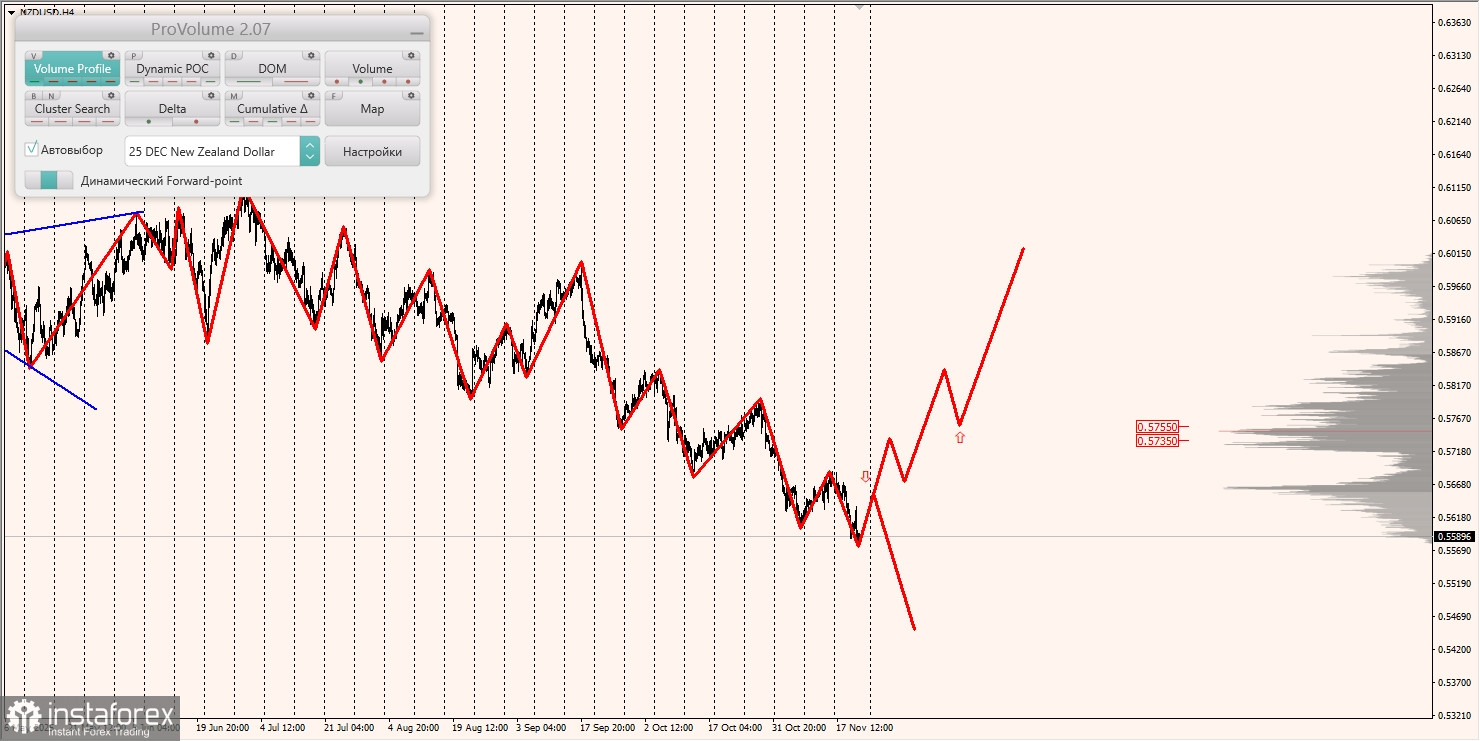 Маржинальные зоны и торговые идеи по AUD/USD, NZD/USD, USD/CAD (21.11.2025)