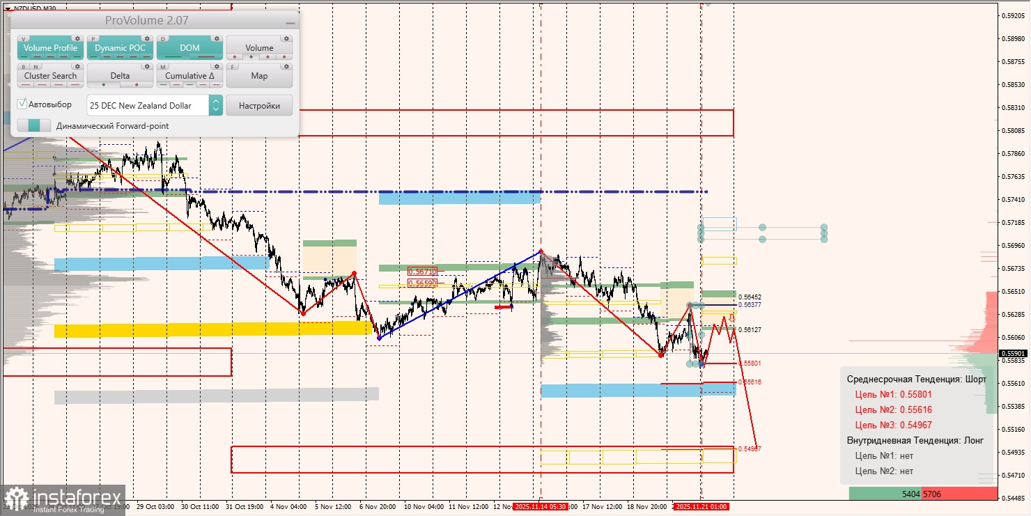 Маржинальные зоны и торговые идеи по AUD/USD, NZD/USD, USD/CAD (21.11.2025)