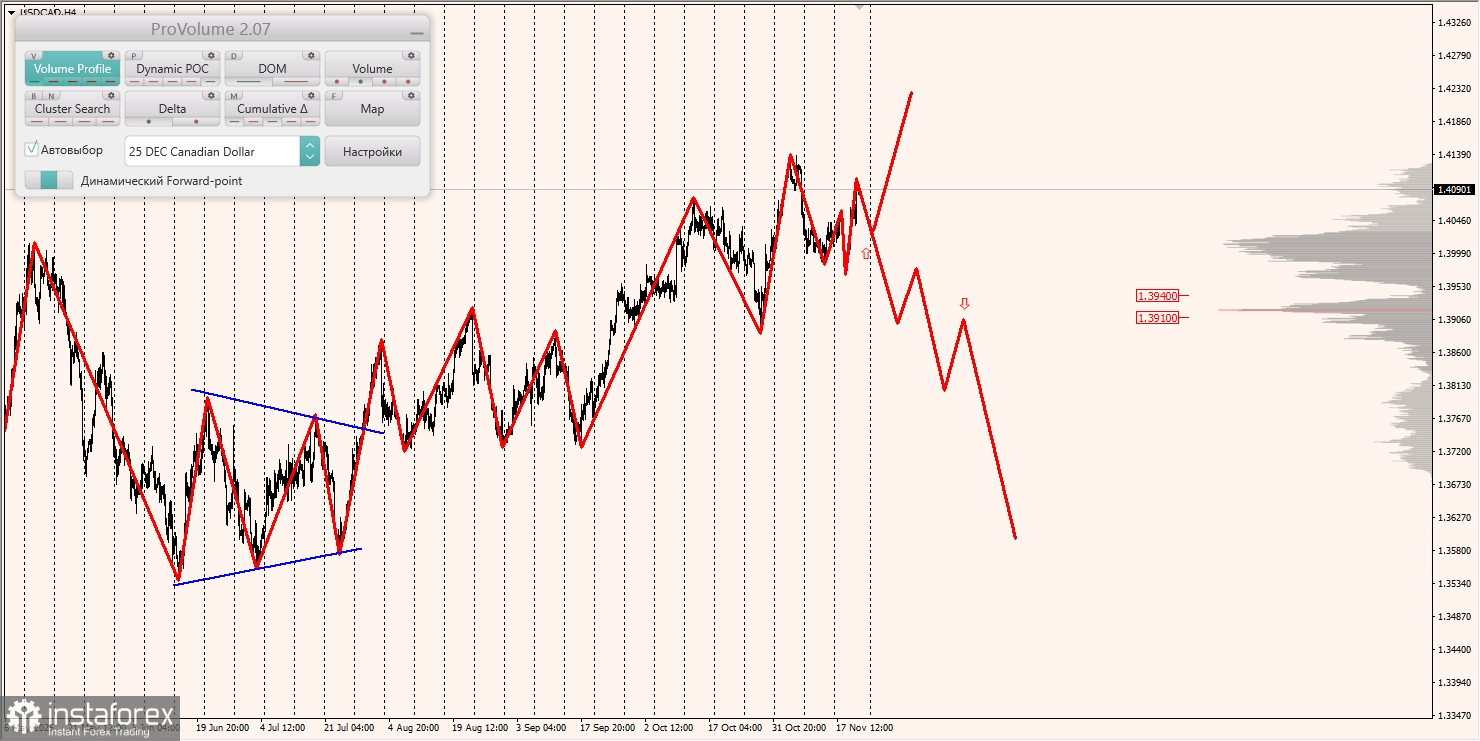 Маржинальные зоны и торговые идеи по AUD/USD, NZD/USD, USD/CAD (21.11.2025)