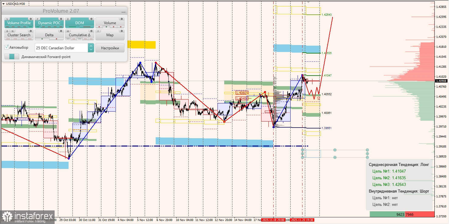 Маржинальные зоны и торговые идеи по AUD/USD, NZD/USD, USD/CAD (21.11.2025)
