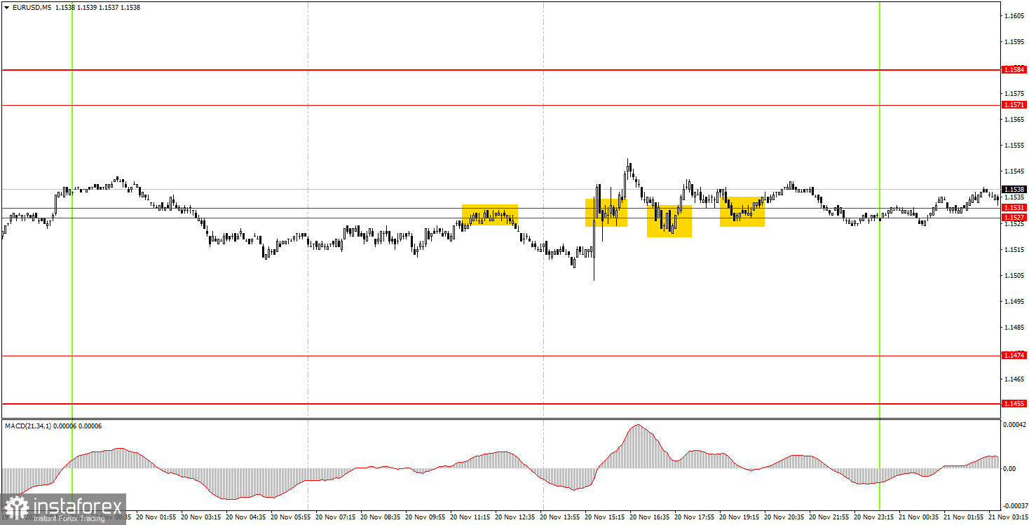Как торговать валютную пару EUR/USD 21 ноября? Простые советы и разбор сделок для новичков. 